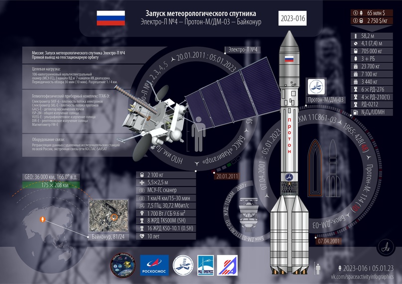 Метеоспутник «Электро-Л». Запуски года: 18 всего, 1 от России., изображение №3