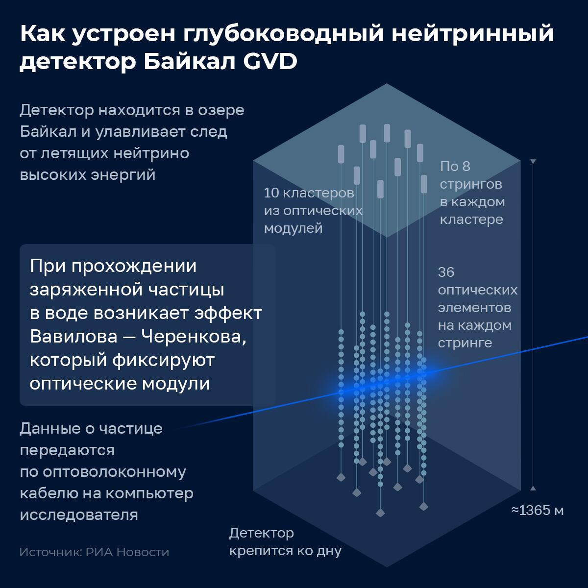 Устройство Байкальского нейтринного детектора