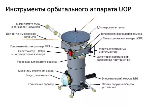 Орбитальный аппарат Uranus Orbiter and Probe
