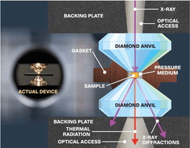 Установка для нагрева сжатого в алмазной наковальне образца водорода (из обзора Silvera & Dias // Advances in Physics — 2021) / ©Пресс-служба МФТИ