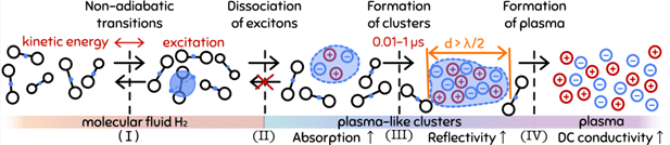 Схема механизма перехода молекулярного плотного нагретого водорода в плазму / ©ChemPhysChem