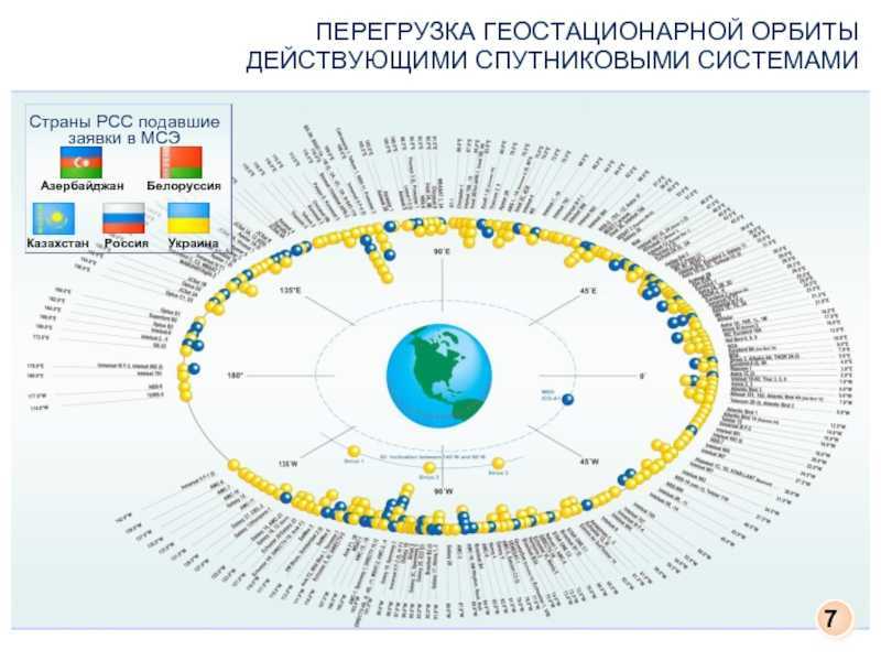 Развитие спутников. Схема организации спутниковой связи на геостационарной орбите. Космические аппараты на геостационарной орбите. Карта расположения спутников. Расположение спутников на орбите.