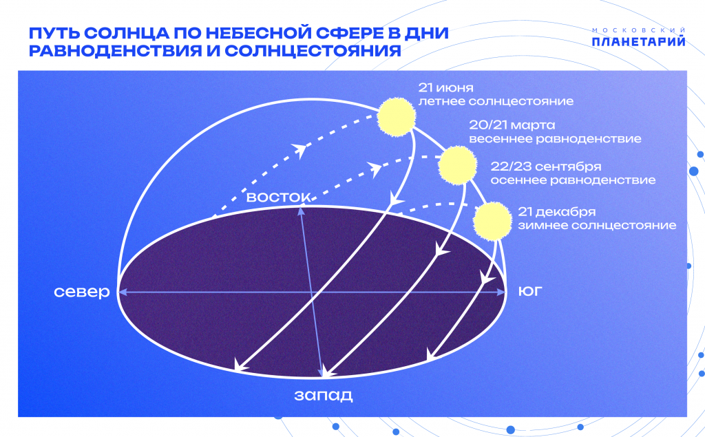 Дни летнего и зимнего солнцестояния. Равноденствие и солнцестояние. Зимнее солнцестояние в 2023 году. День летнего солнцестояния в Северном полушарии.