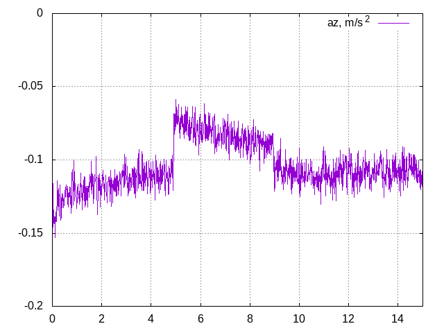 График 1. С пятой до девятой секунды — изменение ускорения вдоль главной оси спутника от первого импульса.