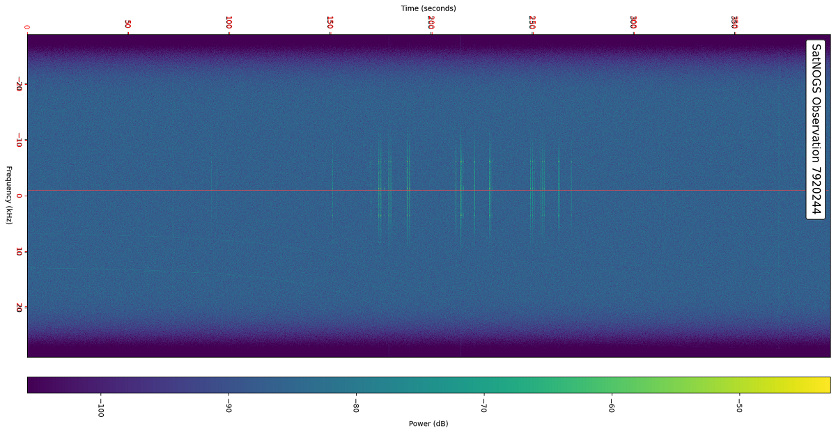 «Водопад» приема сигнала на наземную станцию в сети SatNOGS: он строится так, чтобы сигнал от спутника был всегда по центру графика (красная линия). На этом наблюдении заметно, что сигнал немного смещается в сторону.