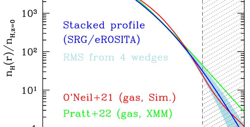 Профили плотности газа, извлеченные на основе наблюдений СРГ/еРОЗИТА (синяя кривая) и полученные в результате численного моделирования (красная кривая). Видно, что на больших расстояниях от центра скопления эти профили хорошо согласуются друг с другом несмотря на упрощенное описание динамик