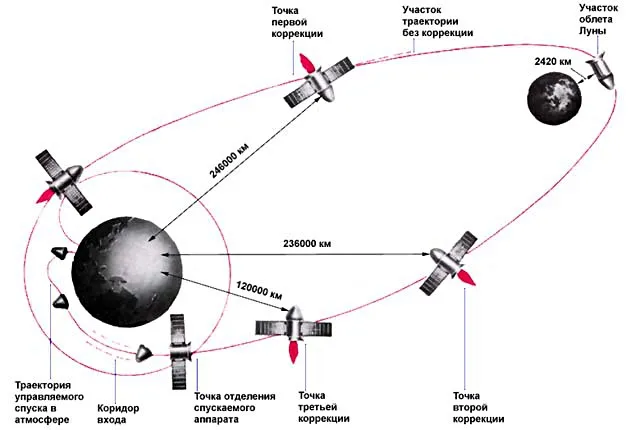 Траектория полета Зонда-5