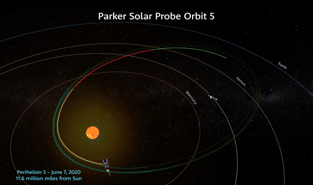 Illustration of Parker Solar Probe making its fifth perihelion pass of the Sun