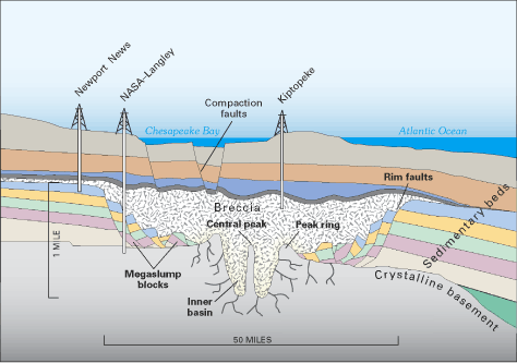 Геологический профиль кратера Чесапик