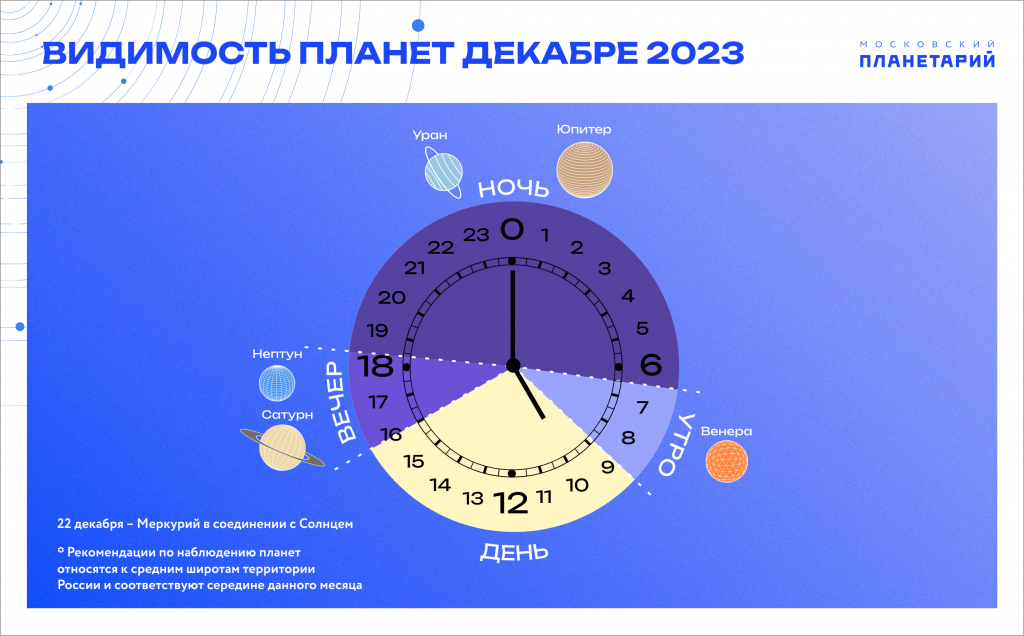 декабрь 2023 видимость планет