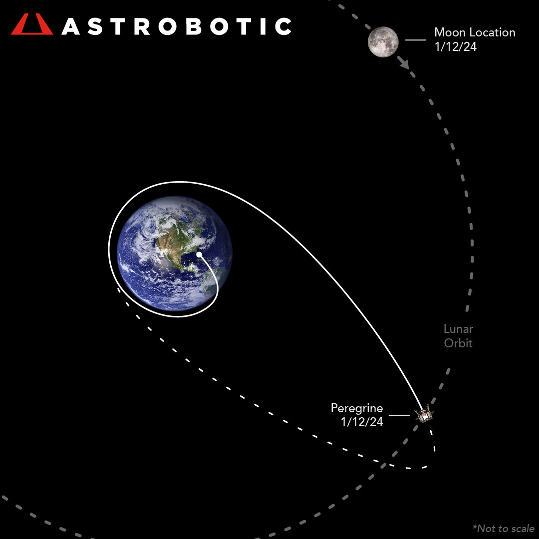 Траектория полёта «Перегрина», пунктиром отмечены его и лунная орбиты. Масштаб не соблюдён. Credit: Astrobotic Technology. height=1080px width=1080px