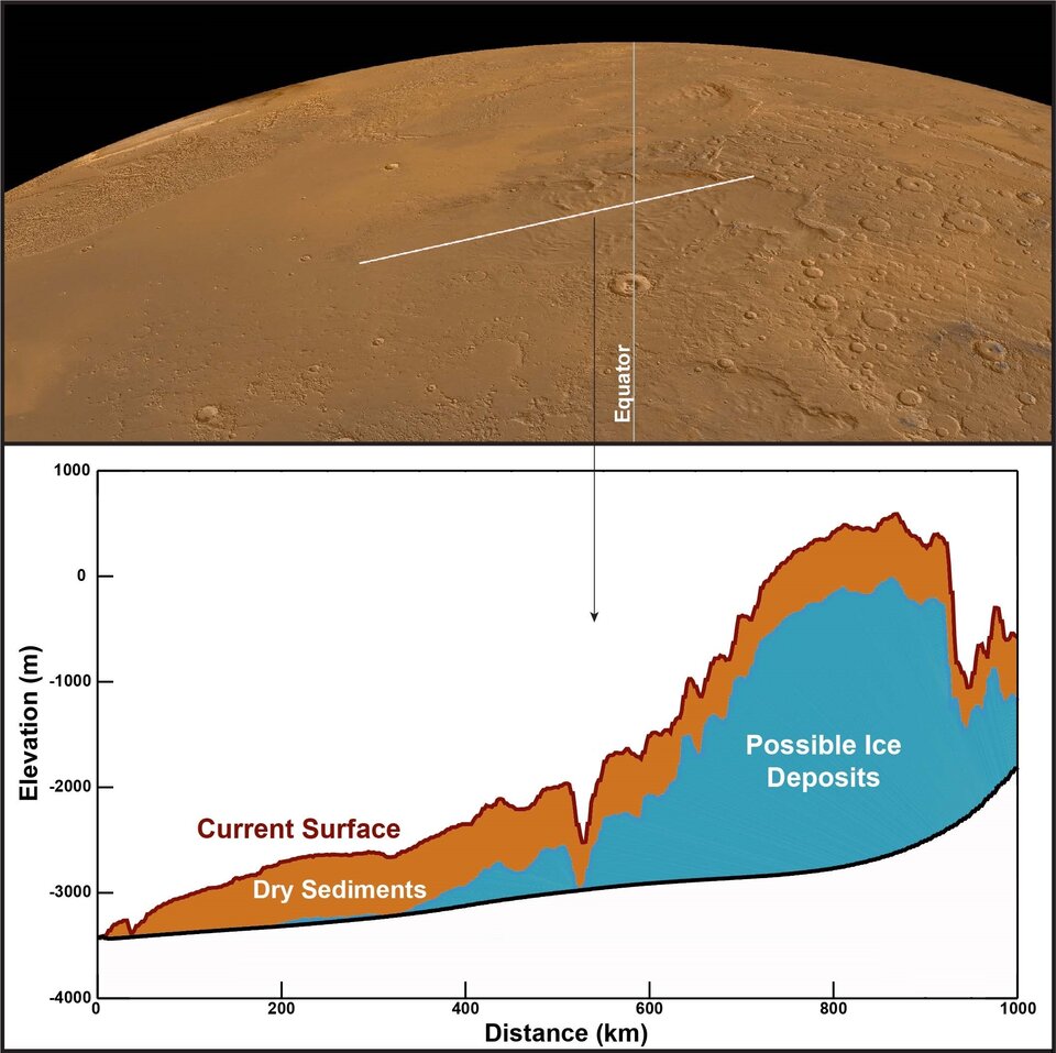 Layers of ice-free dust and possible ice below Mars's surface (illustration)