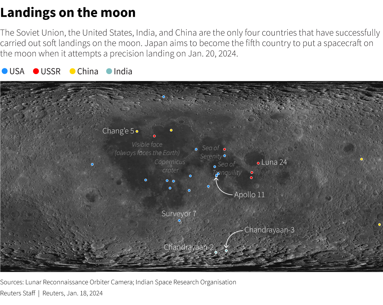 The Soviet Union, the United States, China, and India are the only four countries that have successfully carried out soft landings on the moon.