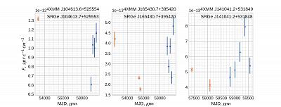 Примеры рентгеновских кривых блеска квазаров по данным телескопов СРГ/еРОЗИТА (синие точки) и XMM-Newton (красные кресты). Показаны потоки в диапазоне энергий 0.3-2.3 кэВ с соответствующими ошибками измерений. Время измеряется в модифицированных юлианских днях. Рисунок из статьи Prokhorenko et al. (2024)