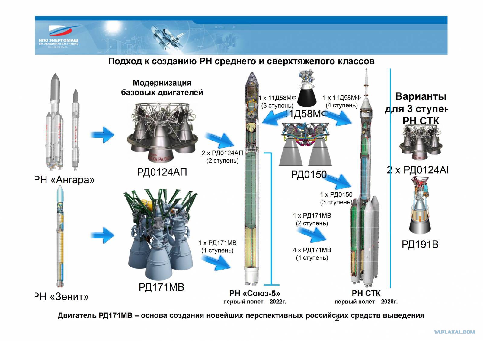 Типы рд. Кислородно метановый двигатель РД 0177. Двигатель РД-171мв характеристики. РД 107 двигатель характеристики. РД-0169 двигатель.