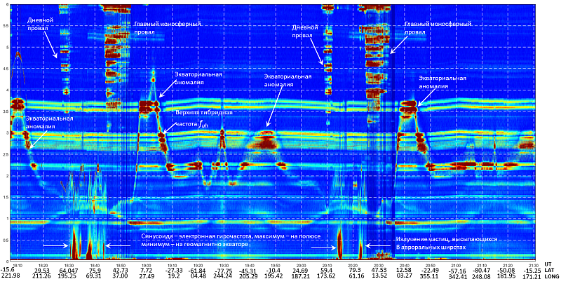 Пример регистрации электромагнитного излучения прибором ЛАЭРТ на спутнике «Ионосфера-М» №1 во время первых включений научной аппаратуры. На динамической спектрограмме по вертикали отложена частота  от 0.1 до 6 МГц, по горизонтали — время, цветом отображена интенсивность излучения