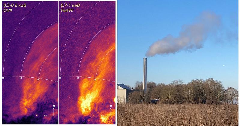 Изображения участка Северного Полярного Шпура: слева — в излучении линии гелиеподобного иона кислорода (у которого осталось лишь два электрона из восьми у атома кислорода), по центру — в излучении неоноподобного железа (десять электронов из двадцати шести), полученные телескопом СРГ/еРОЗИТА. Рисунок из ст. E.M. Churazov et al., 2024. Для сравнения справа — дым, поднимающийся из фабричной трубы. Физика поднимающегося дыма очень близка к тому, что обсуждается в новой модели Северного Полярного Шпура