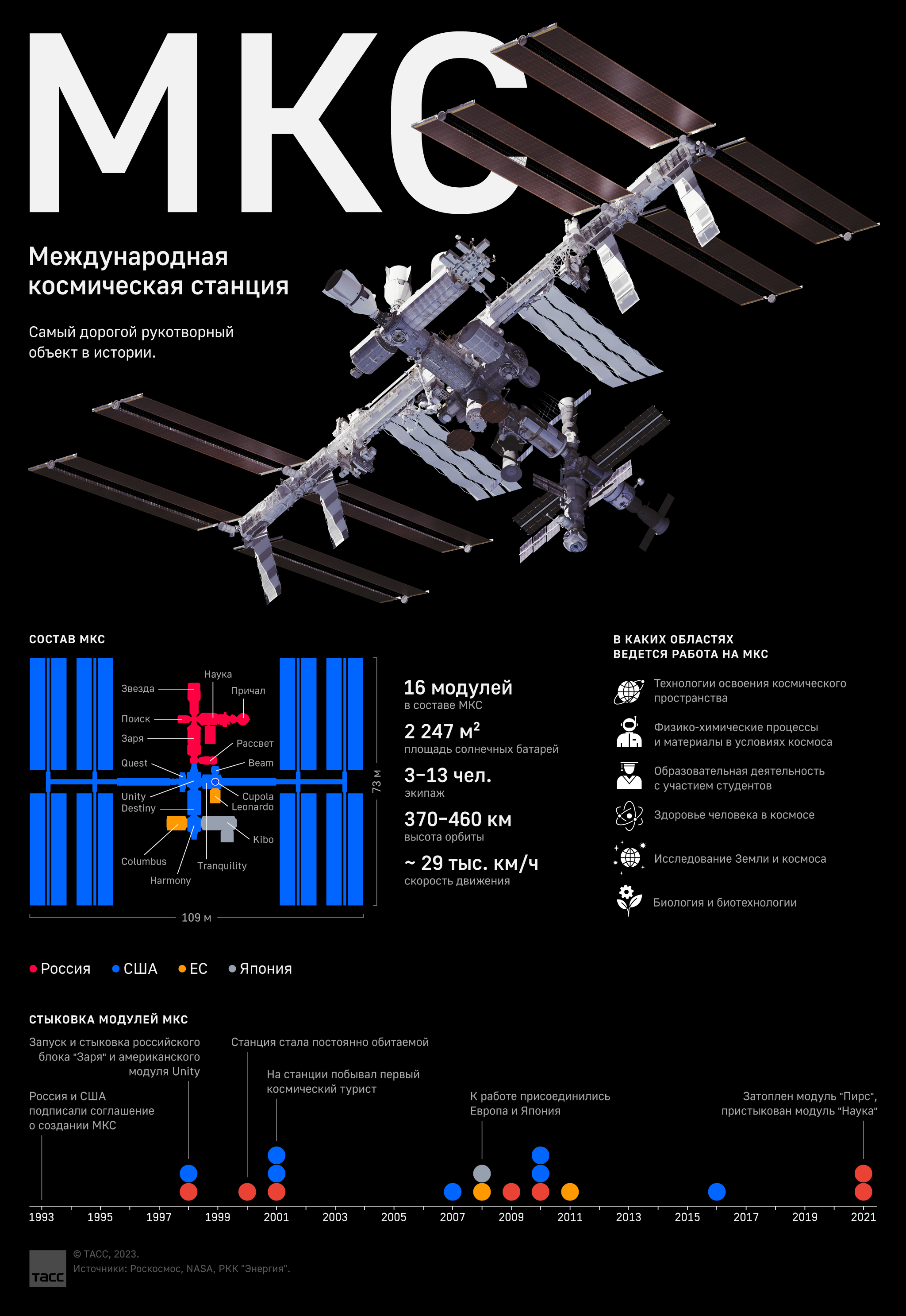 Как устроена Международная космическая станция