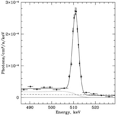 Аннигиляция позитронов в области центра Галактики: линия 511 кэВ и 3-фотонный континуум. Изображени из статьи: Чуразов и др. 2005