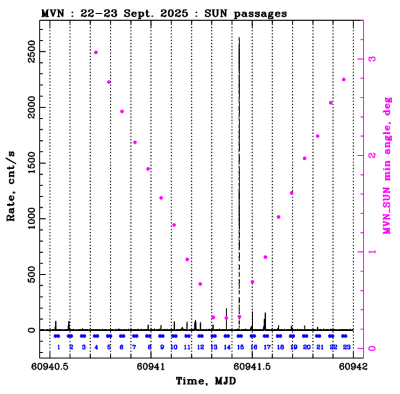 Суммарная скорость счета с четырех детекторов МВН в диапазоне энергий 4-12 кэВ 22-23 сентября во время прохождения Солнца через апертуру прибора. Изображение: ИКИ РАН