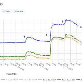 Темп скорости счета фоновых событий ноября 2025 г. в жестких рентгеновских лучах, вызванных космическими лучами в детекторах телескопа ART-XC им. М. Н. Павлинского обсерватории «Спектр-РГ», в зависимости от энергии по данным монитора радиационной обстановки. Рисунок: ИКИ РАН