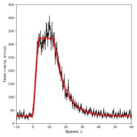 Один из первых рентгеновских всплесков, зарегистрированных телескопом ART-XC им. М. Н. Павлинского от рентгеновского транзиента SRGA J1444. Изображение: ИКИ РАН