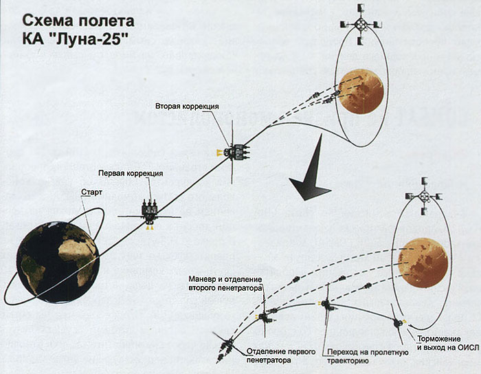 Сигнал луна 10. Траектория полета Луна 25. Схема полета на луну. Схема посадки на луну. Схема космического аппарата.
