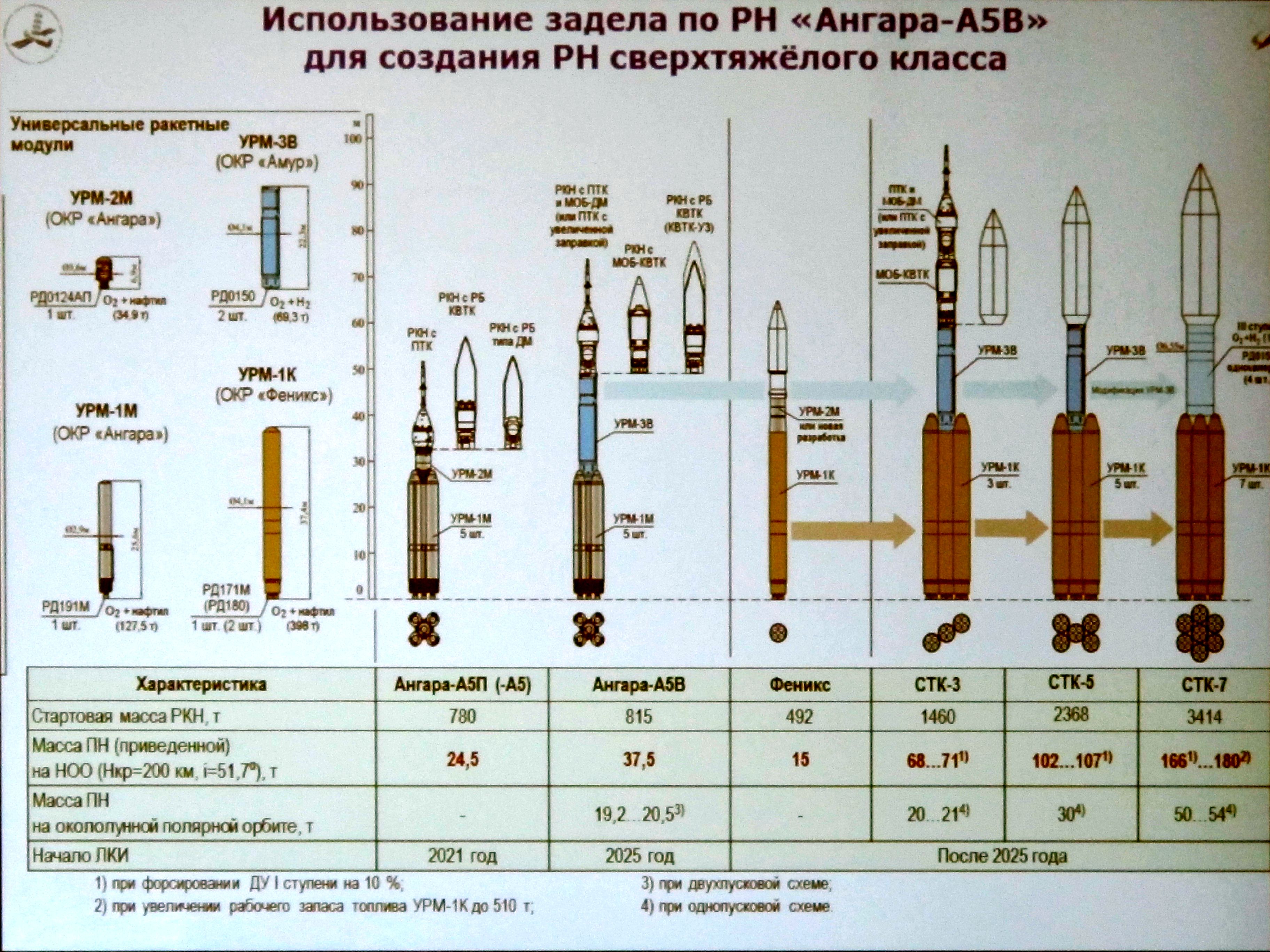 Ангара 5 ракета носитель характеристики