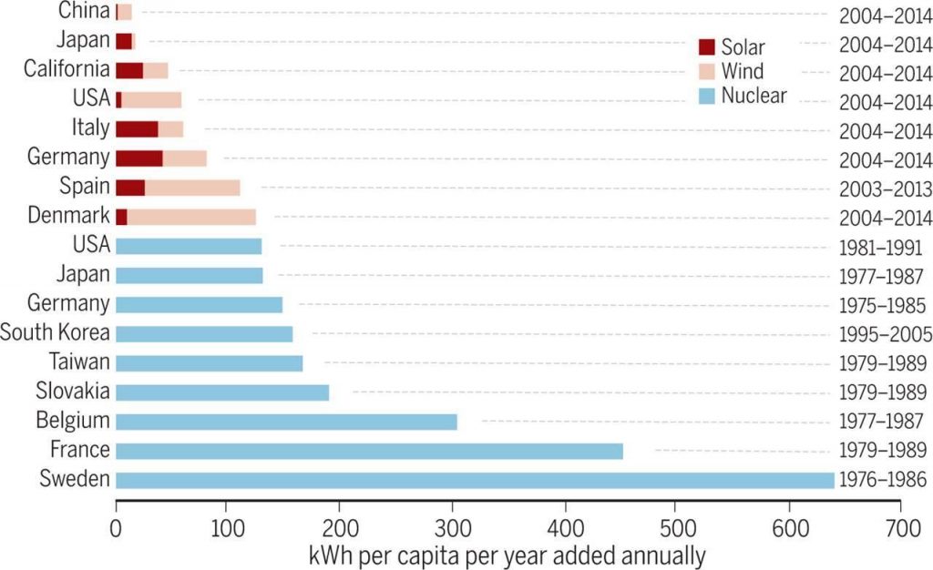 Цифры по горизонтальной оси показывают, сколько выработки безуглеродной электроэнергии на душу населения (в киловатт-часах) ежегодно добавляли разные страны в разные периоды времени. Голубым показан ввод атомной генерации, красным – ввод СЭС, розовым показан ввод ВЭС / ©Junji Cao et al.