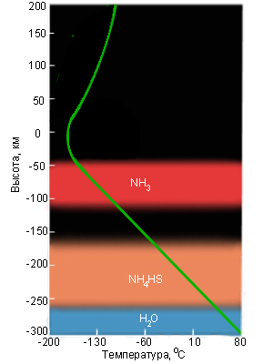 Температура ночью юпитера. Атмосфера и температура Сатурна. Строение атмосферы Сатурна. Атмосферная температура Сатурна. Состав атмосферы Сатурна.