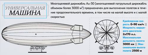 Дирижабль массой 1 т находится на высоте. Максимальная высота полета дирижабля. Дирижабль схема. Грузоподъемность дирижабля максимальная. Конструкция дирижабля.