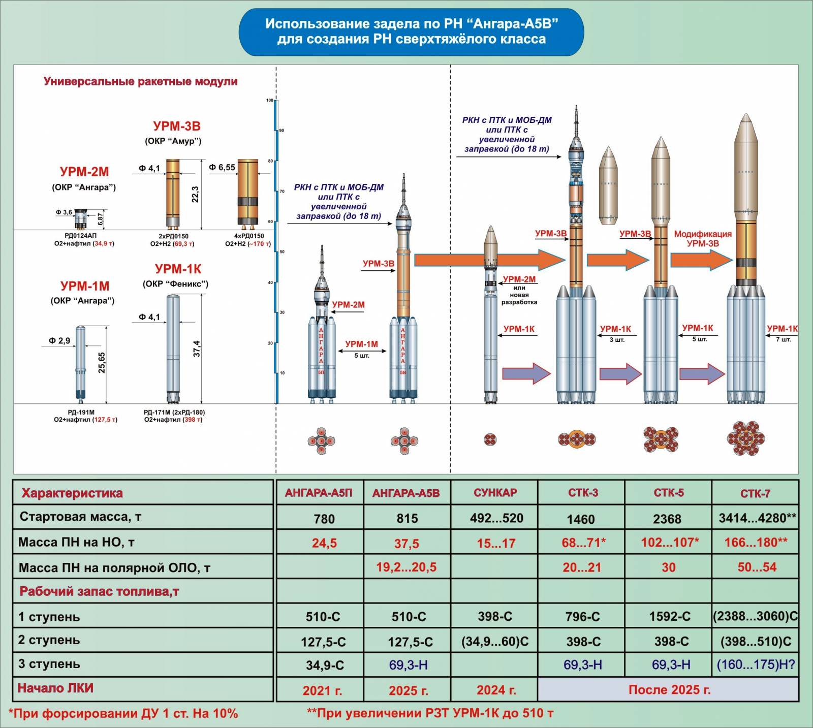 Ангара 5 ракета носитель характеристики. Ангара-а5 характеристики. Ангара а5 схема ступеней. РН Ангара -5 схема. Ангара а5 чертеж.