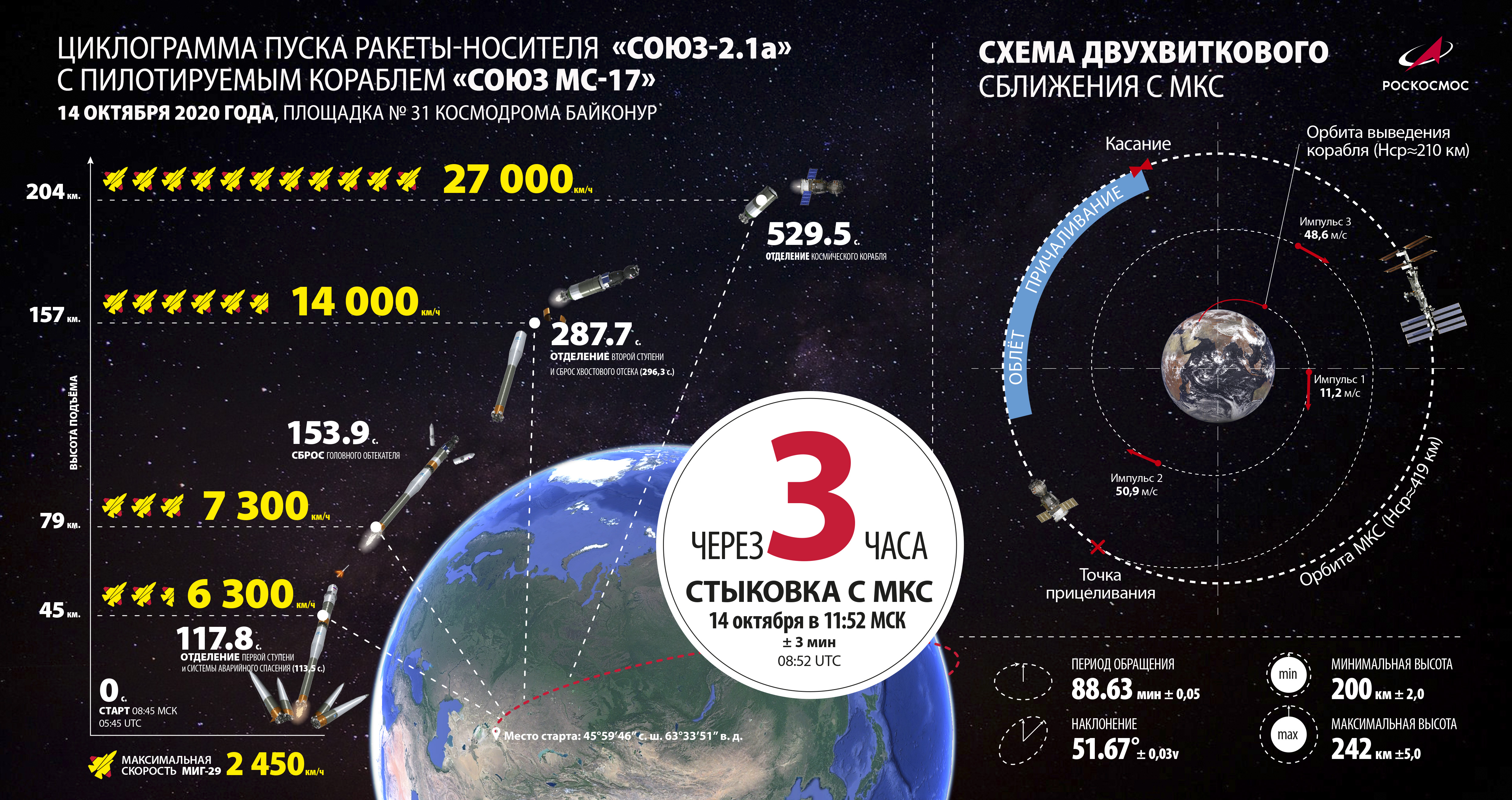 Время выхода корабля на орбиту. Схема сближения с МКС. Высота орбиты МКС. Наклонение орбиты МКС. Схема полета МКС.